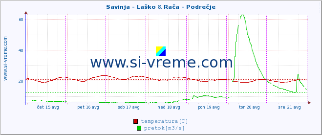 POVPREČJE :: Savinja - Laško & Rača - Podrečje :: temperatura | pretok | višina :: zadnji teden / 30 minut.