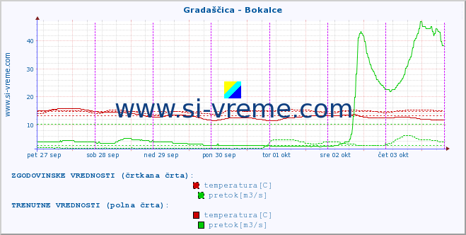 POVPREČJE :: Gradaščica - Bokalce :: temperatura | pretok | višina :: zadnji teden / 30 minut.