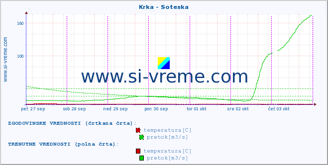 POVPREČJE :: Krka - Soteska :: temperatura | pretok | višina :: zadnji teden / 30 minut.