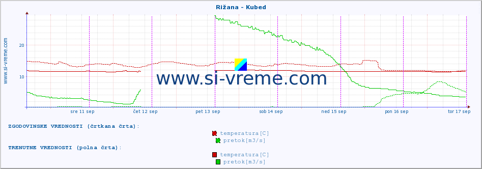 POVPREČJE :: Rižana - Kubed :: temperatura | pretok | višina :: zadnji teden / 30 minut.