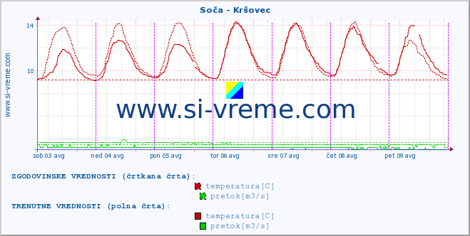 POVPREČJE :: Soča - Kršovec :: temperatura | pretok | višina :: zadnji teden / 30 minut.