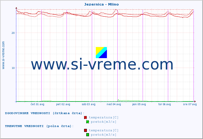 POVPREČJE :: Jezernica - Mlino :: temperatura | pretok | višina :: zadnji teden / 30 minut.