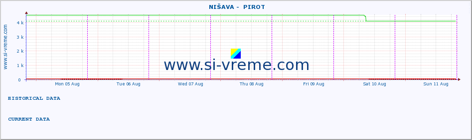  ::  NIŠAVA -  PIROT :: height |  |  :: last week / 30 minutes.