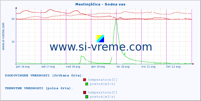 POVPREČJE :: Mestinjščica - Sodna vas :: temperatura | pretok | višina :: zadnji teden / 30 minut.