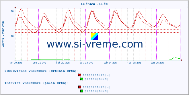 POVPREČJE :: Lučnica - Luče :: temperatura | pretok | višina :: zadnji teden / 30 minut.