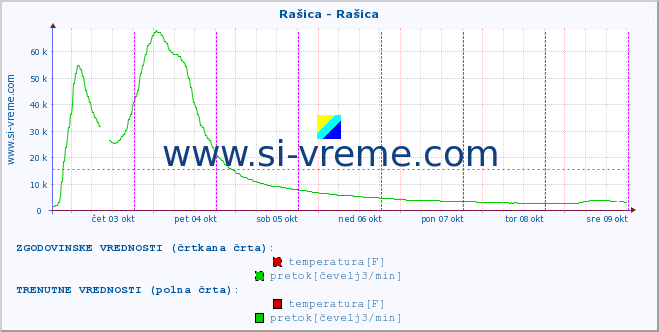 POVPREČJE :: Rašica - Rašica :: temperatura | pretok | višina :: zadnji teden / 30 minut.