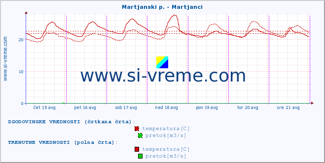 POVPREČJE :: Martjanski p. - Martjanci :: temperatura | pretok | višina :: zadnji teden / 30 minut.