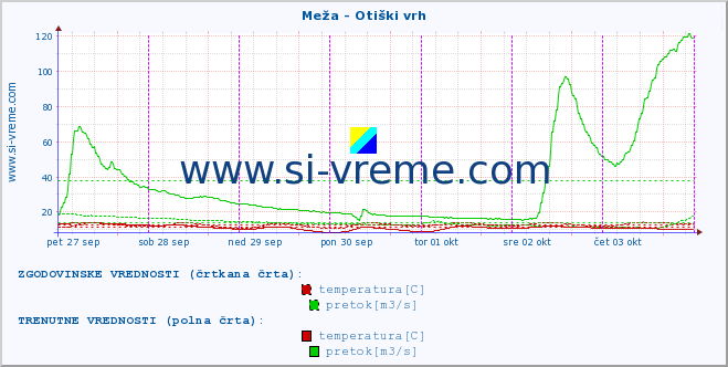 POVPREČJE :: Meža - Otiški vrh :: temperatura | pretok | višina :: zadnji teden / 30 minut.