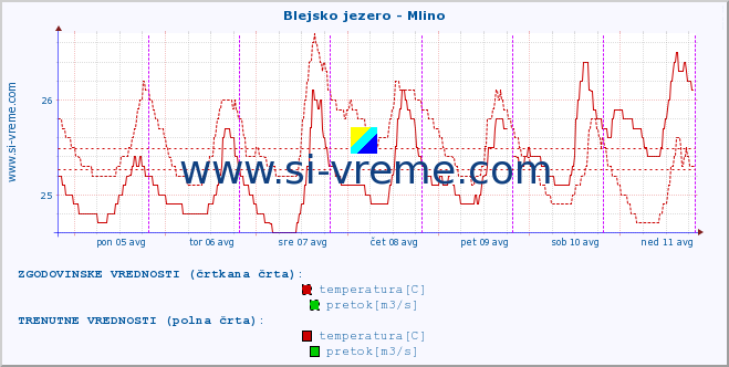 POVPREČJE :: Blejsko jezero - Mlino :: temperatura | pretok | višina :: zadnji teden / 30 minut.