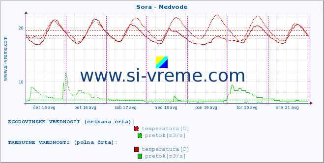 POVPREČJE :: Sora - Medvode :: temperatura | pretok | višina :: zadnji teden / 30 minut.