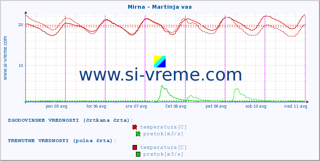 POVPREČJE :: Mirna - Martinja vas :: temperatura | pretok | višina :: zadnji teden / 30 minut.