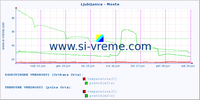 POVPREČJE :: Ljubljanica - Moste :: temperatura | pretok | višina :: zadnji teden / 30 minut.