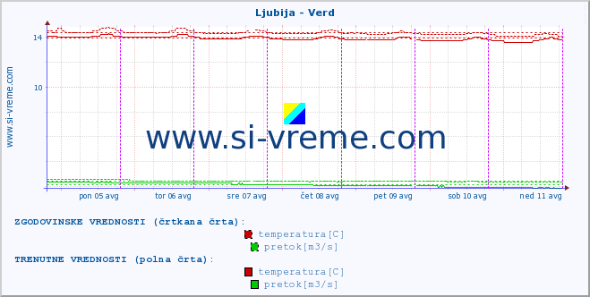 POVPREČJE :: Ljubija - Verd :: temperatura | pretok | višina :: zadnji teden / 30 minut.