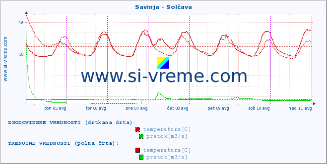 POVPREČJE :: Savinja - Solčava :: temperatura | pretok | višina :: zadnji teden / 30 minut.