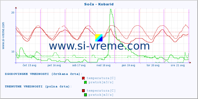 POVPREČJE :: Soča - Kobarid :: temperatura | pretok | višina :: zadnji teden / 30 minut.