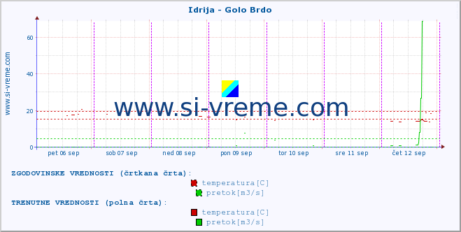 POVPREČJE :: Idrija - Golo Brdo :: temperatura | pretok | višina :: zadnji teden / 30 minut.