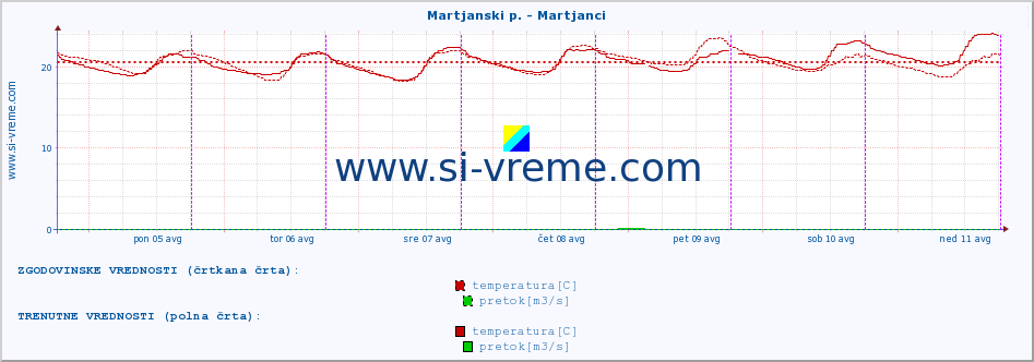 POVPREČJE :: Martjanski p. - Martjanci :: temperatura | pretok | višina :: zadnji teden / 30 minut.