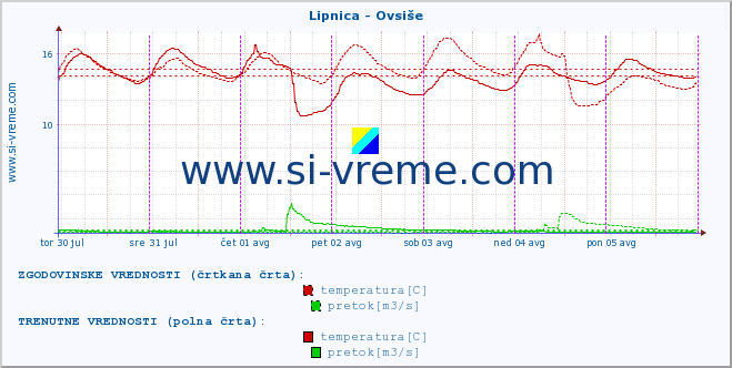 POVPREČJE :: Lipnica - Ovsiše :: temperatura | pretok | višina :: zadnji teden / 30 minut.