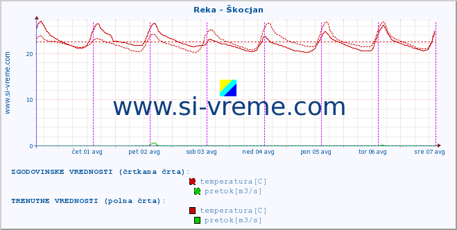 POVPREČJE :: Reka - Škocjan :: temperatura | pretok | višina :: zadnji teden / 30 minut.