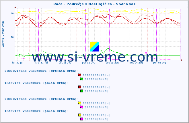 POVPREČJE :: Rača - Podrečje & Mestinjščica - Sodna vas :: temperatura | pretok | višina :: zadnji teden / 30 minut.