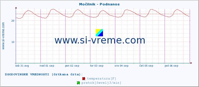 POVPREČJE :: Močilnik - Podnanos :: temperatura | pretok | višina :: zadnji teden / 30 minut.