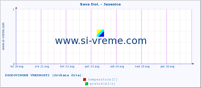 POVPREČJE :: Sava Dol. - Jesenice :: temperatura | pretok | višina :: zadnji teden / 30 minut.