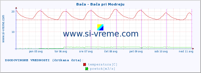 POVPREČJE :: Bača - Bača pri Modreju :: temperatura | pretok | višina :: zadnji teden / 30 minut.