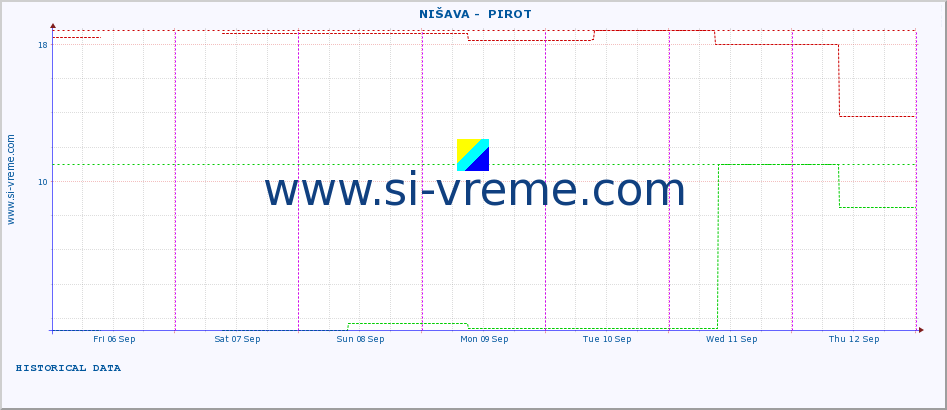  ::  NIŠAVA -  PIROT :: height |  |  :: last week / 30 minutes.