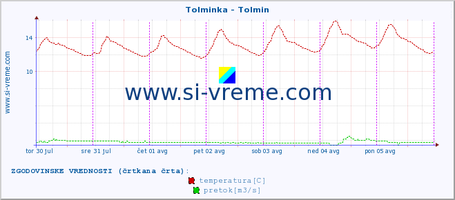 POVPREČJE :: Tolminka - Tolmin :: temperatura | pretok | višina :: zadnji teden / 30 minut.