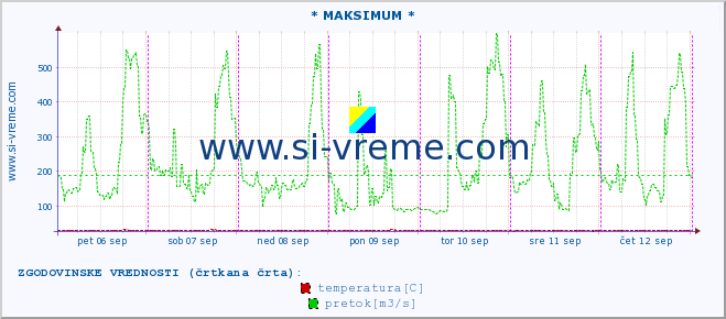 POVPREČJE :: * MAKSIMUM * :: temperatura | pretok | višina :: zadnji teden / 30 minut.