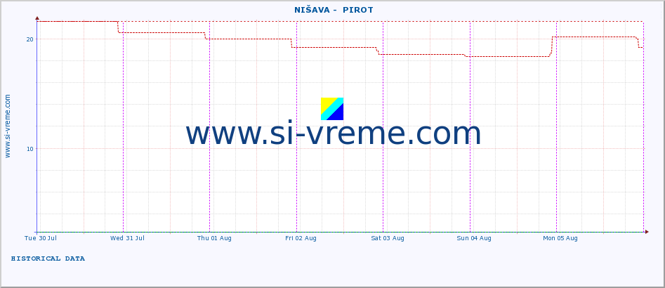  ::  NIŠAVA -  PIROT :: height |  |  :: last week / 30 minutes.