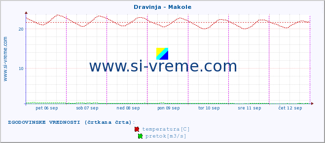 POVPREČJE :: Dravinja - Makole :: temperatura | pretok | višina :: zadnji teden / 30 minut.