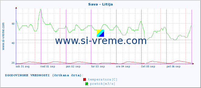 POVPREČJE :: Sava - Litija :: temperatura | pretok | višina :: zadnji teden / 30 minut.