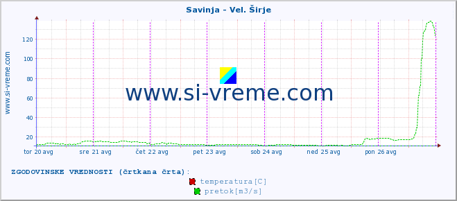 POVPREČJE :: Savinja - Vel. Širje :: temperatura | pretok | višina :: zadnji teden / 30 minut.