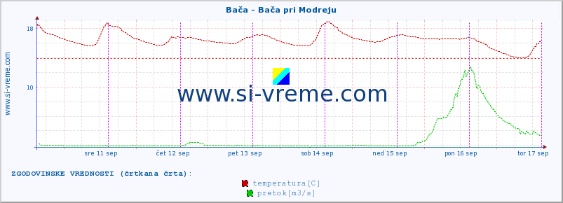 POVPREČJE :: Bača - Bača pri Modreju :: temperatura | pretok | višina :: zadnji teden / 30 minut.