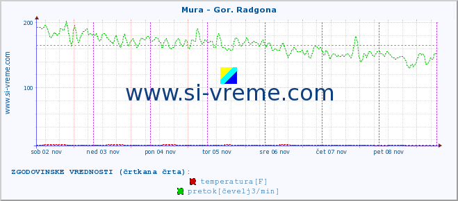 POVPREČJE :: Mura - Gor. Radgona :: temperatura | pretok | višina :: zadnji teden / 30 minut.