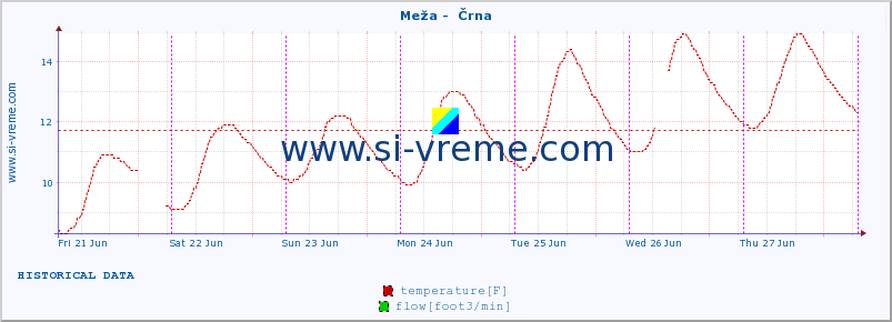  :: Meža -  Črna :: temperature | flow | height :: last week / 30 minutes.