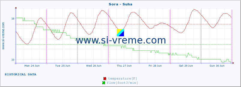  :: Sora - Suha :: temperature | flow | height :: last week / 30 minutes.