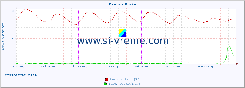  :: Dreta - Kraše :: temperature | flow | height :: last week / 30 minutes.