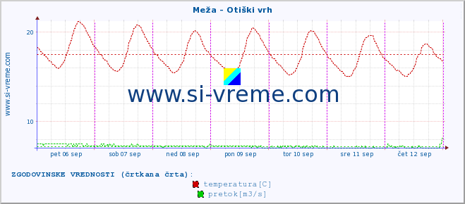 POVPREČJE :: Meža - Otiški vrh :: temperatura | pretok | višina :: zadnji teden / 30 minut.