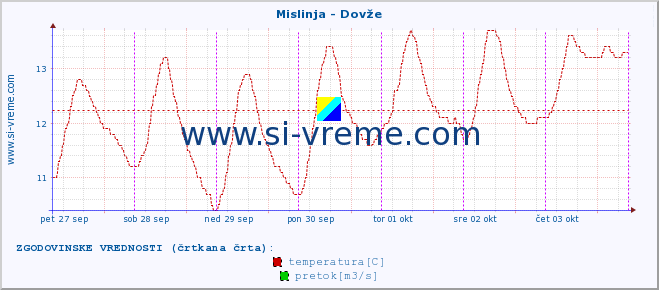 POVPREČJE :: Mislinja - Dovže :: temperatura | pretok | višina :: zadnji teden / 30 minut.