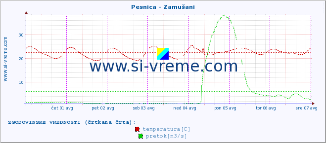 POVPREČJE :: Pesnica - Zamušani :: temperatura | pretok | višina :: zadnji teden / 30 minut.