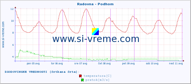 POVPREČJE :: Radovna - Podhom :: temperatura | pretok | višina :: zadnji teden / 30 minut.