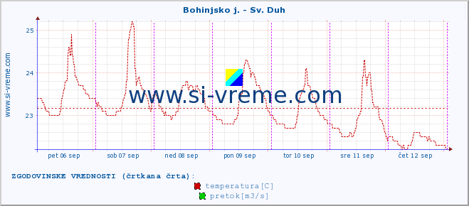 POVPREČJE :: Bohinjsko j. - Sv. Duh :: temperatura | pretok | višina :: zadnji teden / 30 minut.