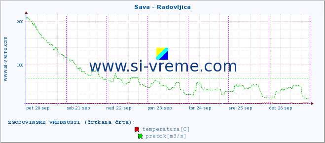 POVPREČJE :: Sava - Radovljica :: temperatura | pretok | višina :: zadnji teden / 30 minut.