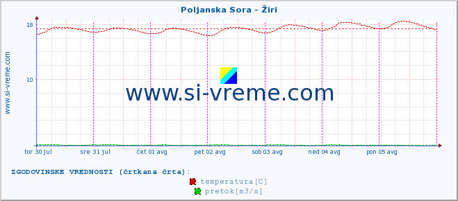 POVPREČJE :: Poljanska Sora - Žiri :: temperatura | pretok | višina :: zadnji teden / 30 minut.