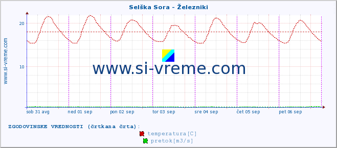 POVPREČJE :: Selška Sora - Železniki :: temperatura | pretok | višina :: zadnji teden / 30 minut.