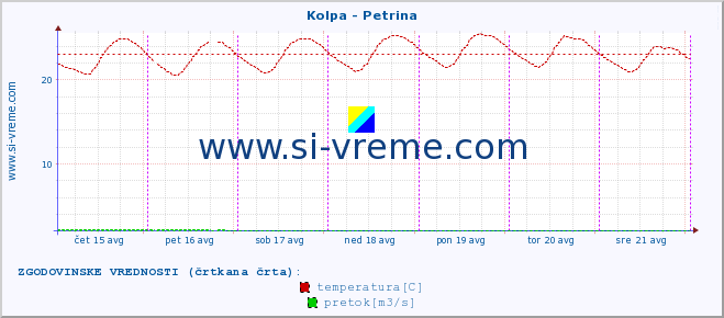 POVPREČJE :: Kolpa - Petrina :: temperatura | pretok | višina :: zadnji teden / 30 minut.