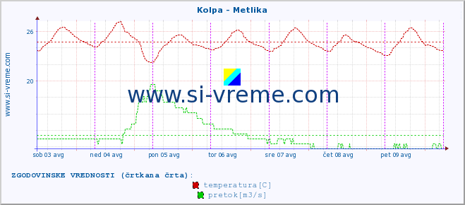 POVPREČJE :: Kolpa - Metlika :: temperatura | pretok | višina :: zadnji teden / 30 minut.