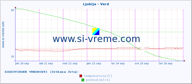 POVPREČJE :: Ljubija - Verd :: temperatura | pretok | višina :: zadnji teden / 30 minut.